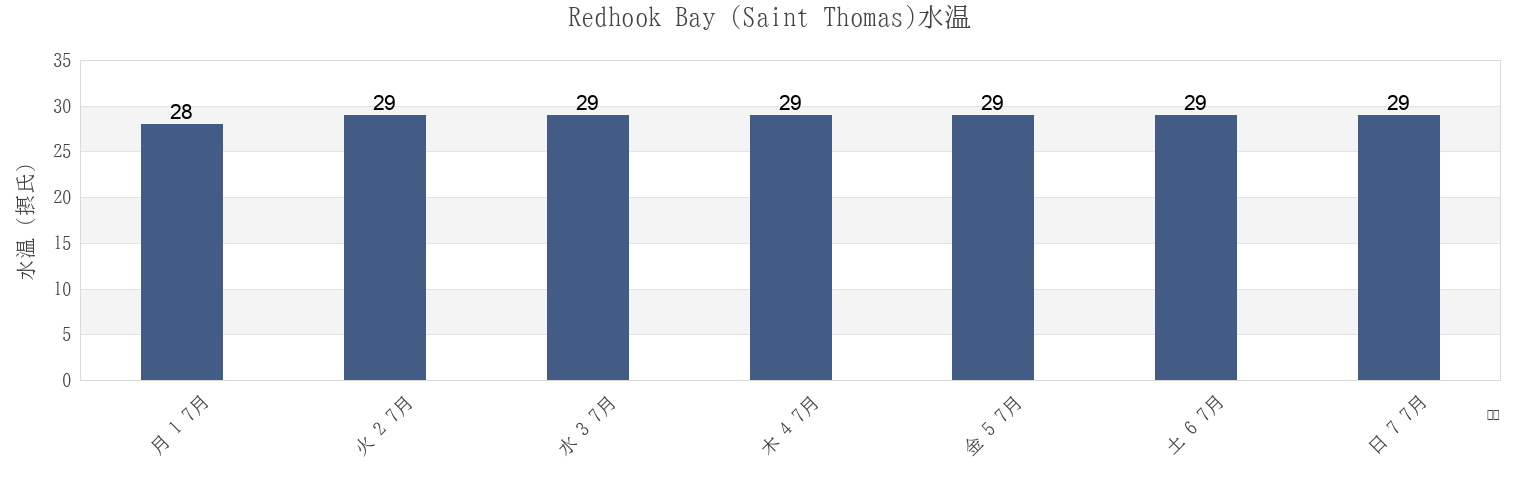 今週のRedhook Bay (Saint Thomas), East End, Saint Thomas Island, U.S. Virgin Islandsの水温