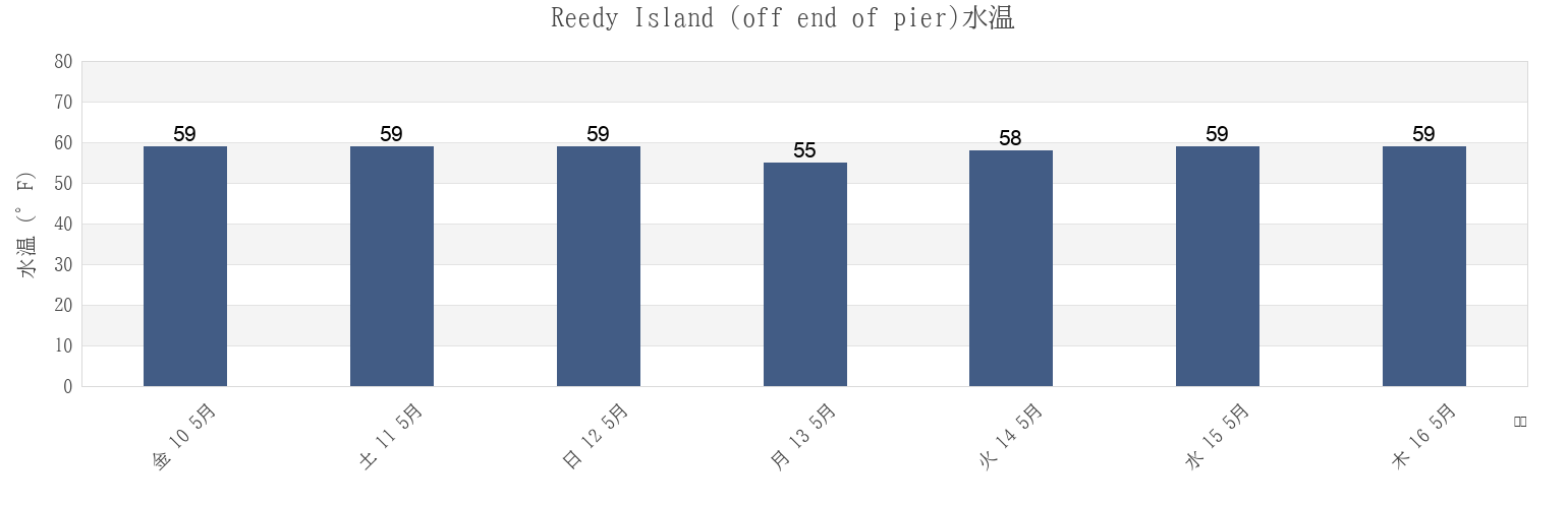 今週のReedy Island (off end of pier), New Castle County, Delaware, United Statesの水温