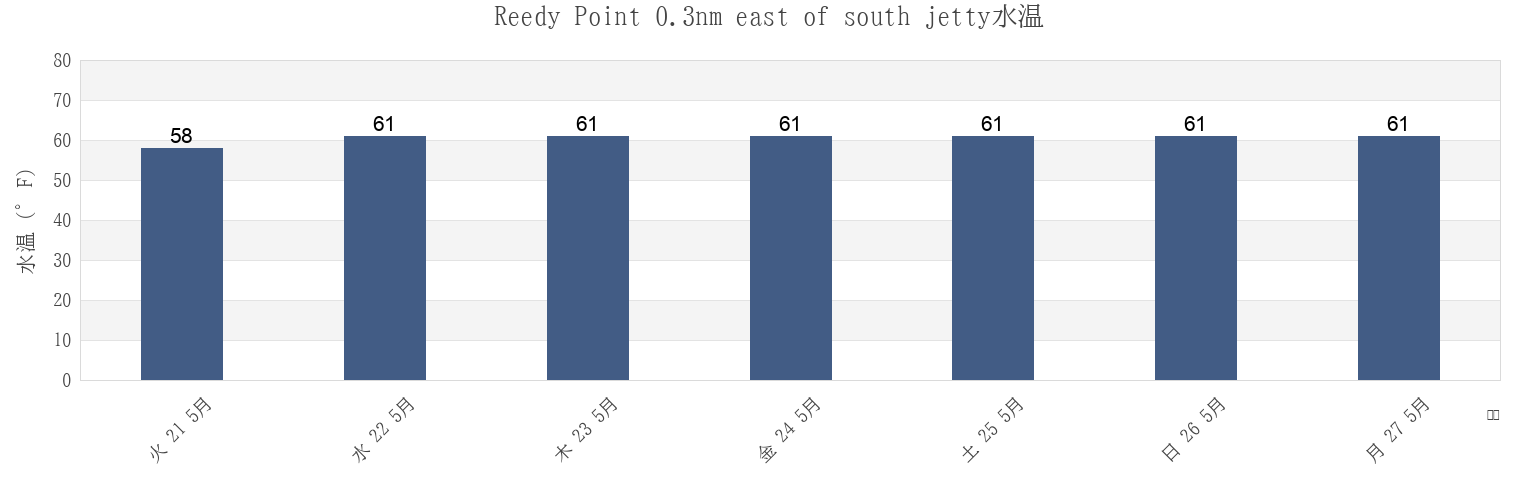 今週のReedy Point 0.3nm east of south jetty, New Castle County, Delaware, United Statesの水温