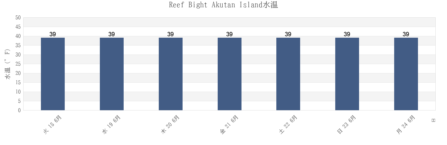 今週のReef Bight Akutan Island, Aleutians East Borough, Alaska, United Statesの水温