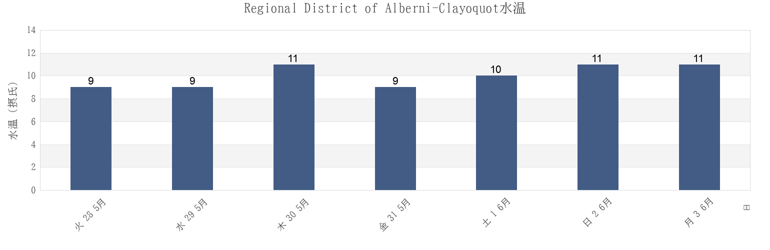 今週のRegional District of Alberni-Clayoquot, British Columbia, Canadaの水温