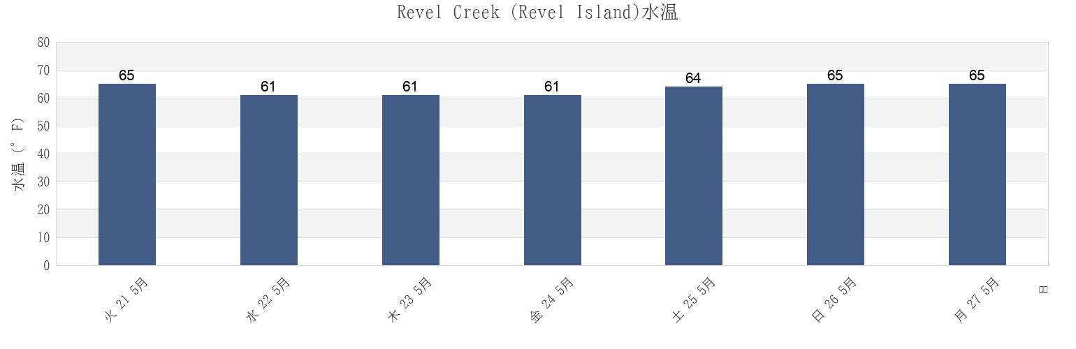 今週のRevel Creek (Revel Island), Accomack County, Virginia, United Statesの水温