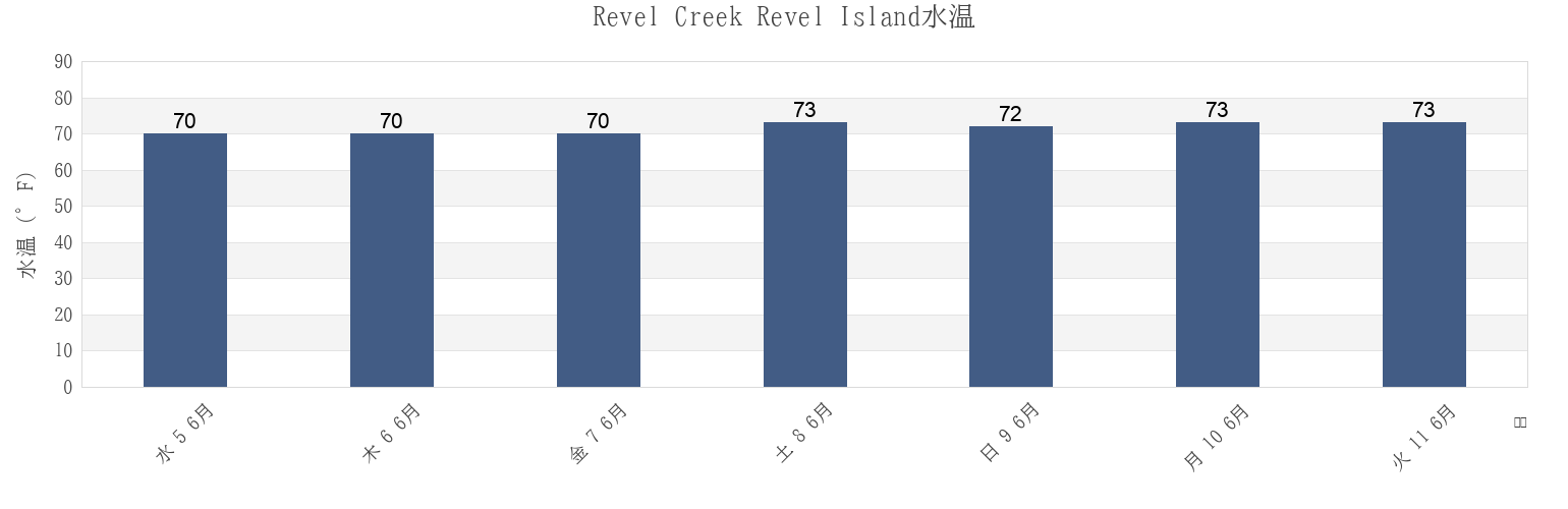 今週のRevel Creek Revel Island, Accomack County, Virginia, United Statesの水温