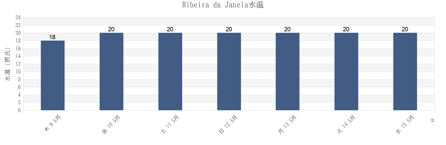今週のRibeira da Janela, Porto Moniz, Madeira, Portugalの水温