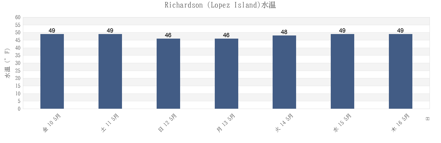 今週のRichardson (Lopez Island), San Juan County, Washington, United Statesの水温
