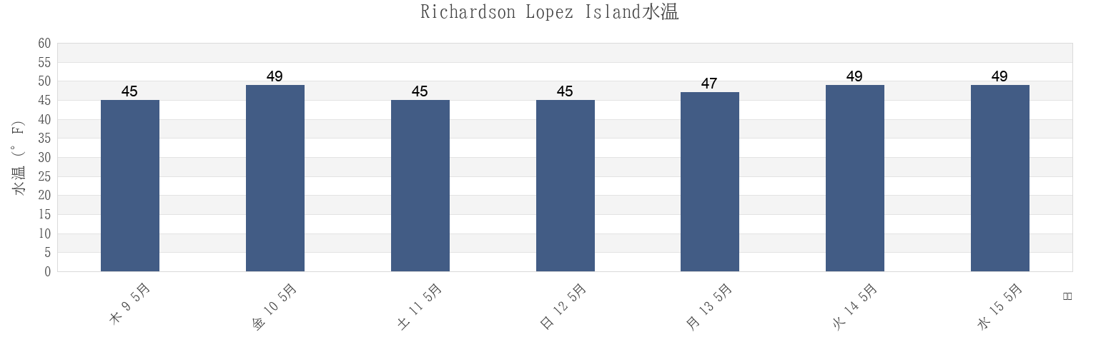 今週のRichardson Lopez Island, San Juan County, Washington, United Statesの水温