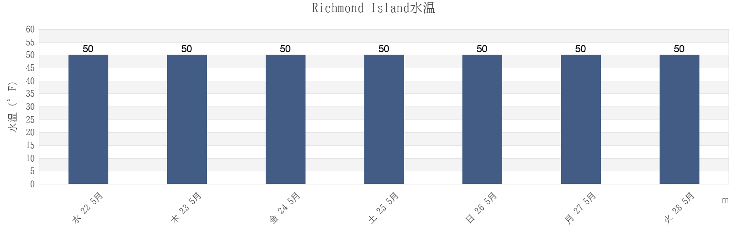 今週のRichmond Island, Cumberland County, Maine, United Statesの水温