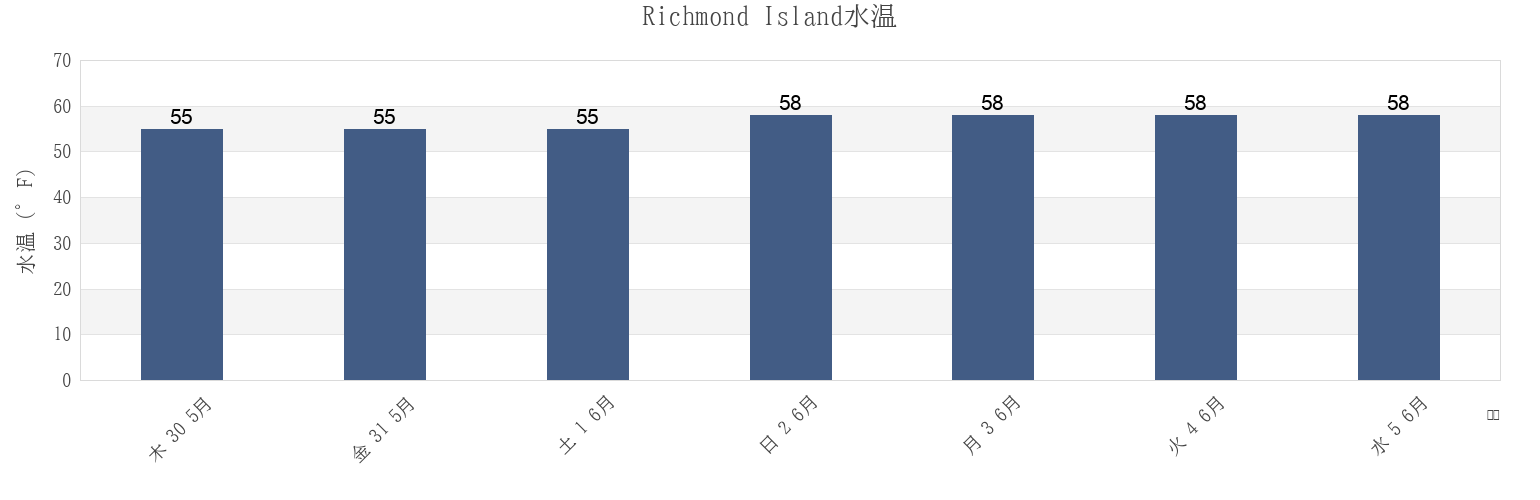 今週のRichmond Island, Washington County, Rhode Island, United Statesの水温