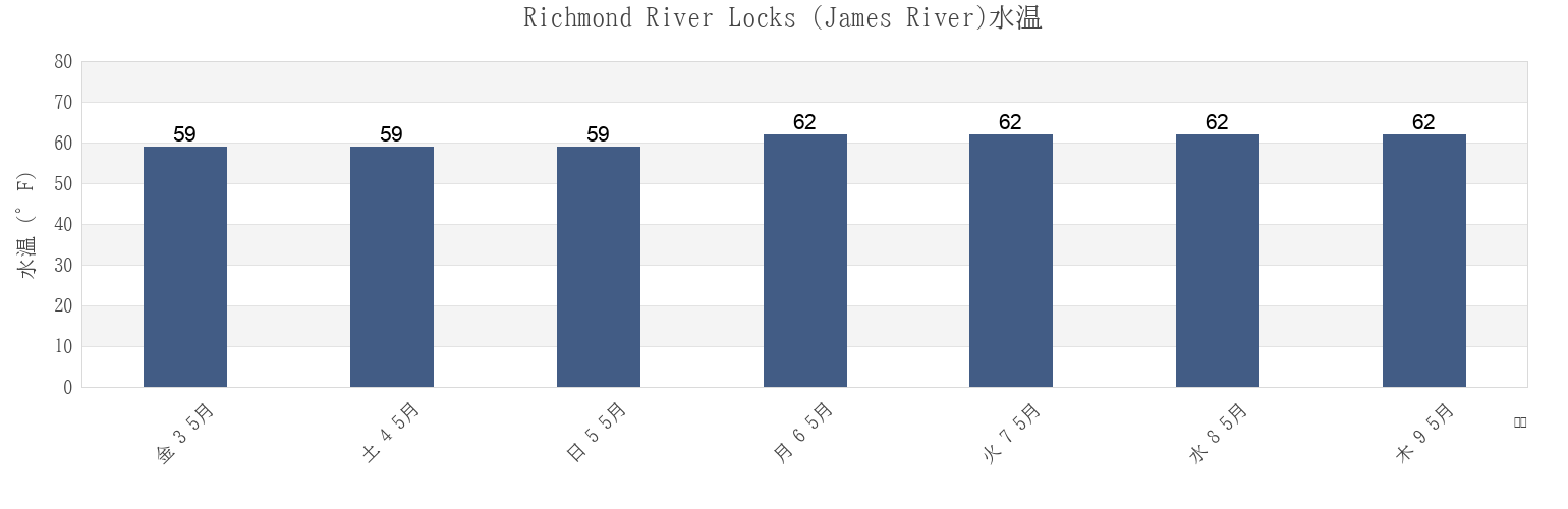 今週のRichmond River Locks (James River), City of Richmond, Virginia, United Statesの水温
