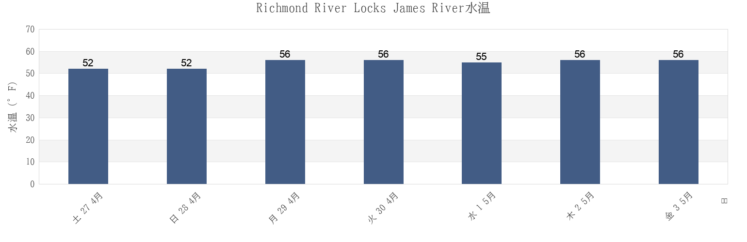 今週のRichmond River Locks James River, City of Richmond, Virginia, United Statesの水温