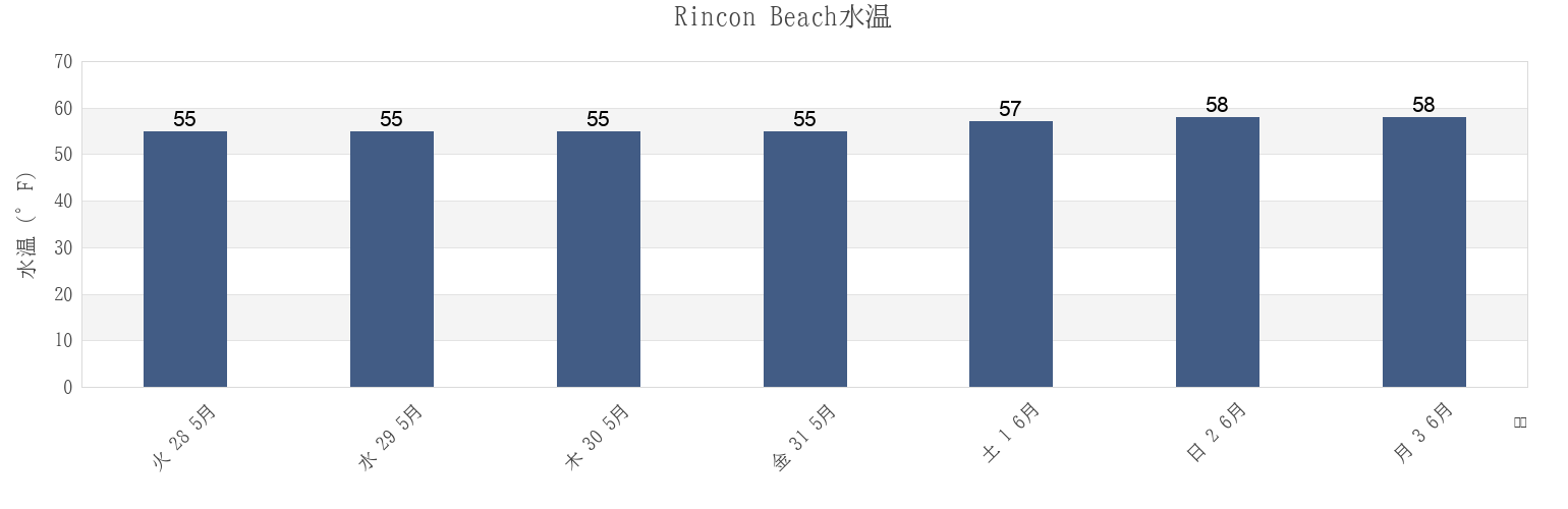 今週のRincon Beach, Ventura County, California, United Statesの水温