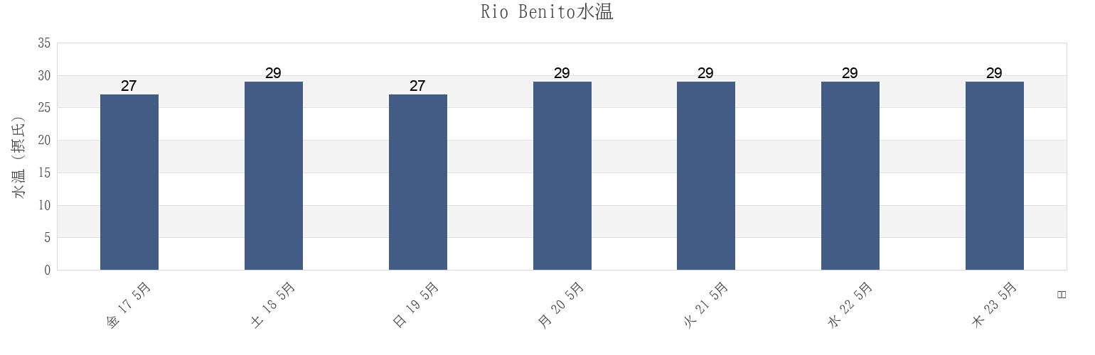 今週のRio Benito, Bitica, Litoral, Equatorial Guineaの水温