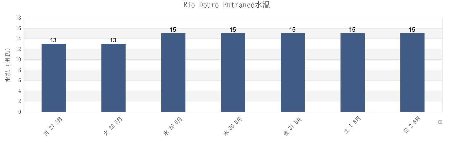 今週のRio Douro Entrance, Porto, Porto, Portugalの水温