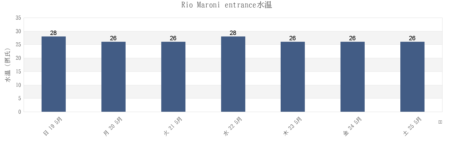 今週のRio Maroni entrance, Guyane, Guyane, French Guianaの水温