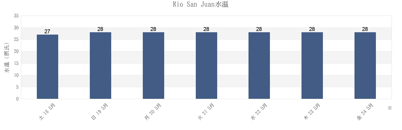 今週のRio San Juan, Medio San Juan, Chocó, Colombiaの水温