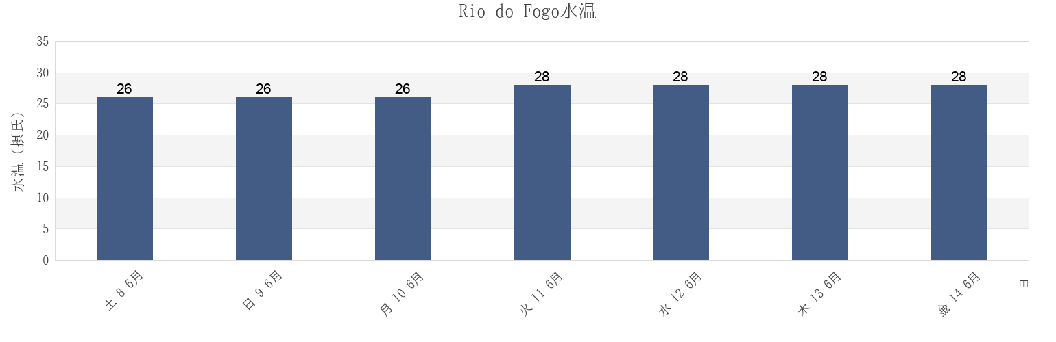 今週のRio do Fogo, Rio Grande do Norte, Brazilの水温