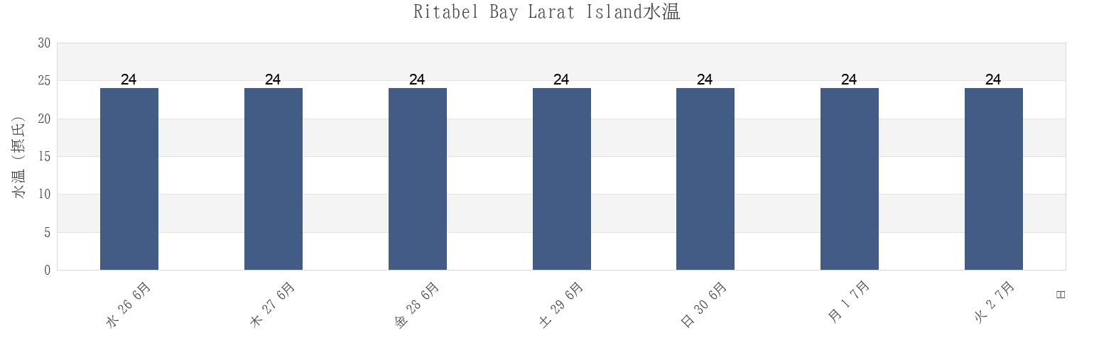 今週のRitabel Bay Larat Island, Kabupaten Maluku Tenggara Barat, Maluku, Indonesiaの水温