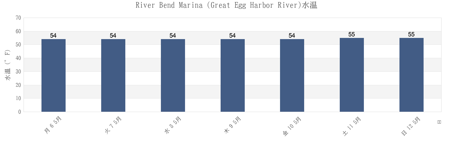 今週のRiver Bend Marina (Great Egg Harbor River), Atlantic County, New Jersey, United Statesの水温