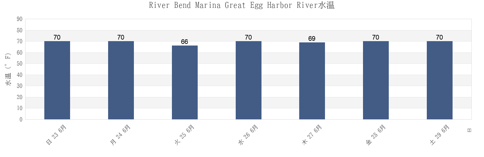 今週のRiver Bend Marina Great Egg Harbor River, Atlantic County, New Jersey, United Statesの水温
