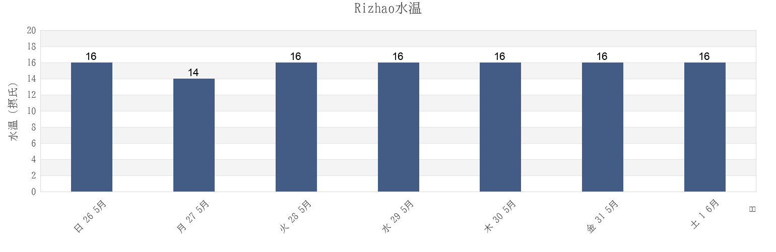 今週のRizhao, Shandong, Chinaの水温