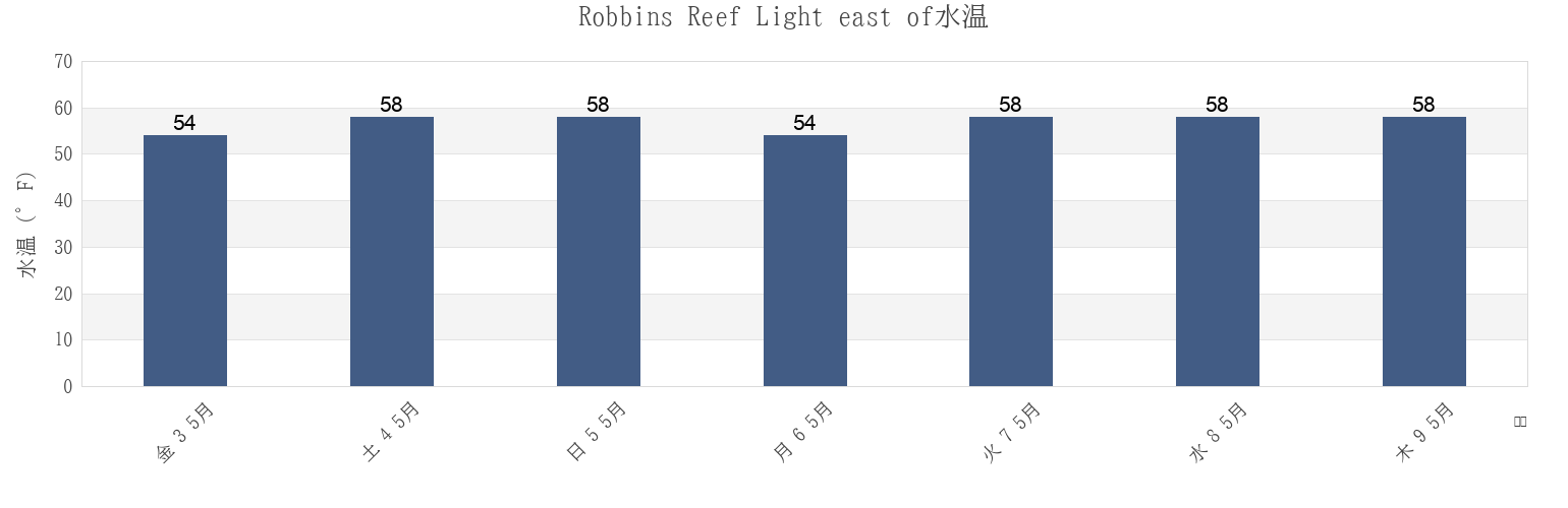 今週のRobbins Reef Light east of, Hudson County, New Jersey, United Statesの水温