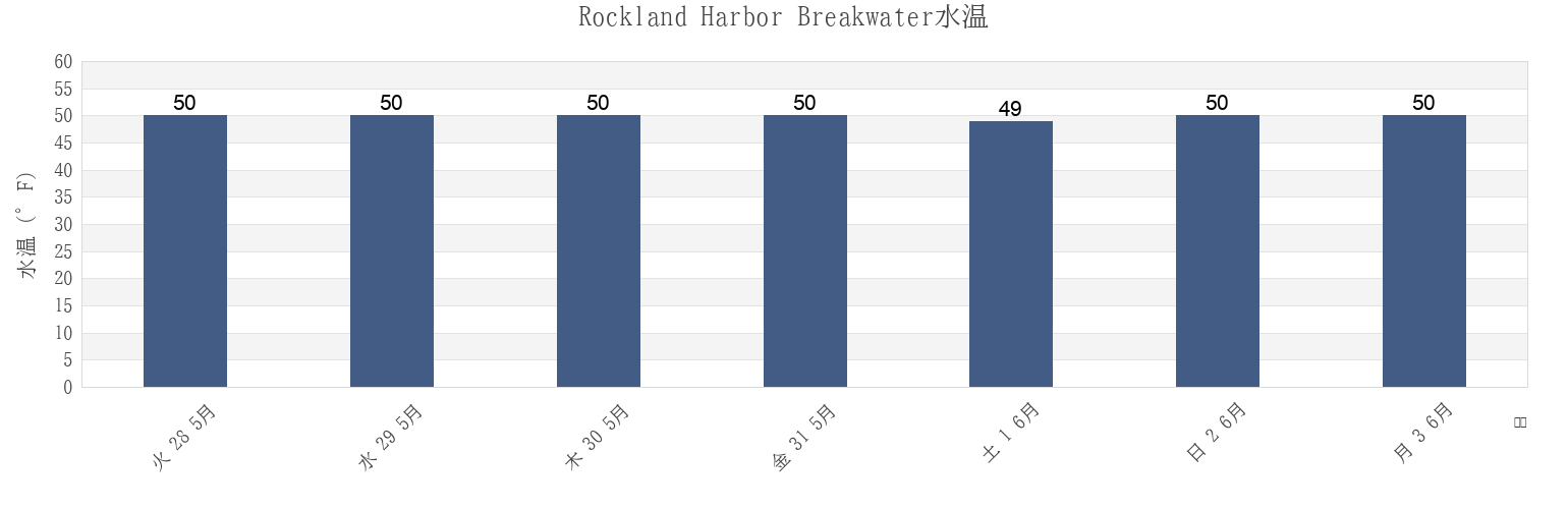 今週のRockland Harbor Breakwater, Knox County, Maine, United Statesの水温