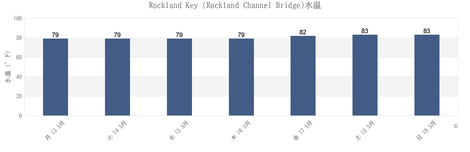 今週のRockland Key (Rockland Channel Bridge), Monroe County, Florida, United Statesの水温