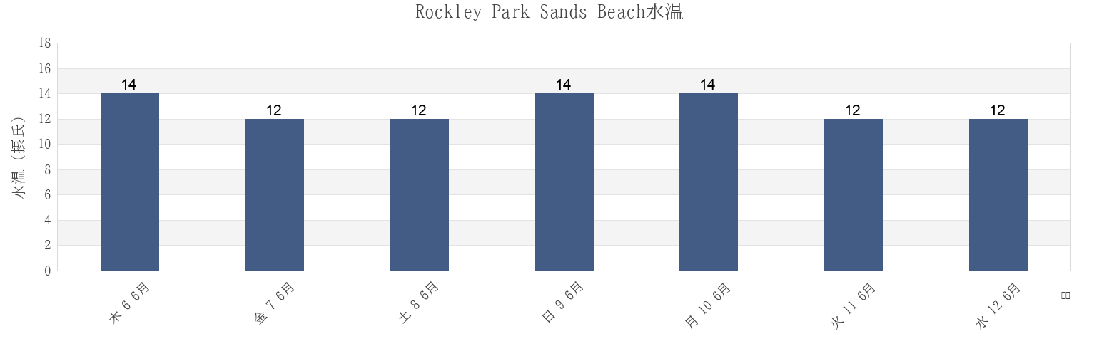 今週のRockley Park Sands Beach, Bournemouth, Christchurch and Poole Council, England, United Kingdomの水温