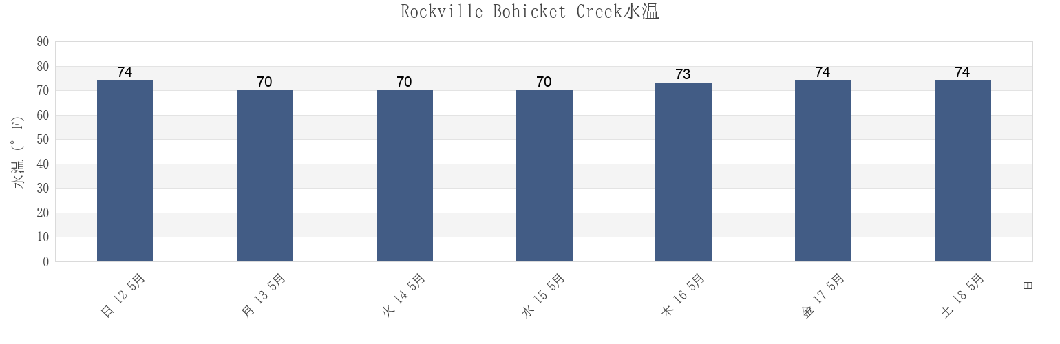 今週のRockville Bohicket Creek, Charleston County, South Carolina, United Statesの水温