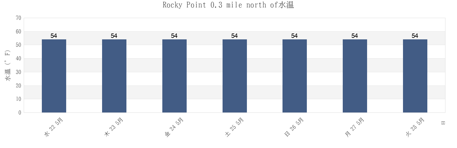 今週のRocky Point 0.3 mile north of, Suffolk County, New York, United Statesの水温