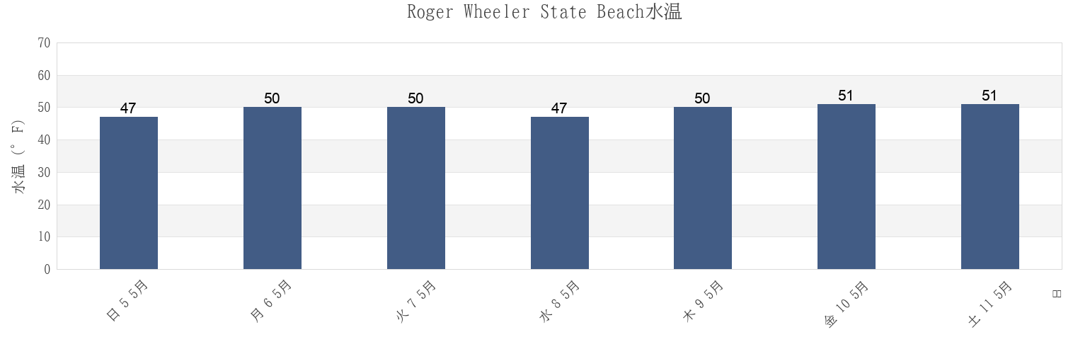 今週のRoger Wheeler State Beach, Washington County, Rhode Island, United Statesの水温