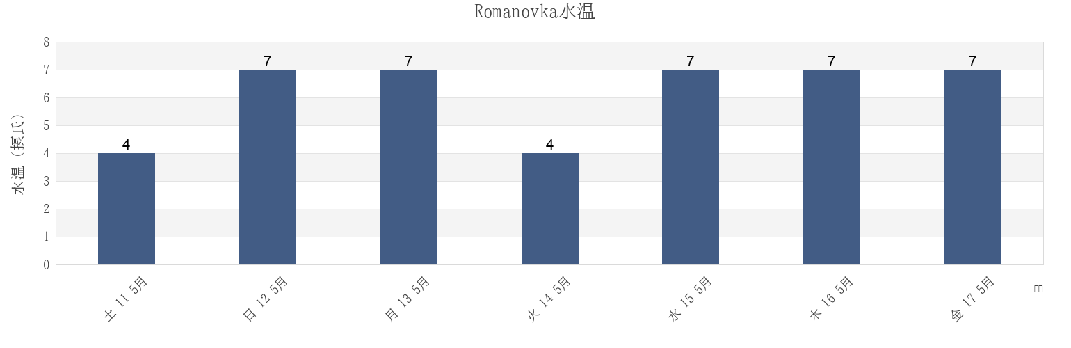 今週のRomanovka, Primorskiy (Maritime) Kray, Russiaの水温