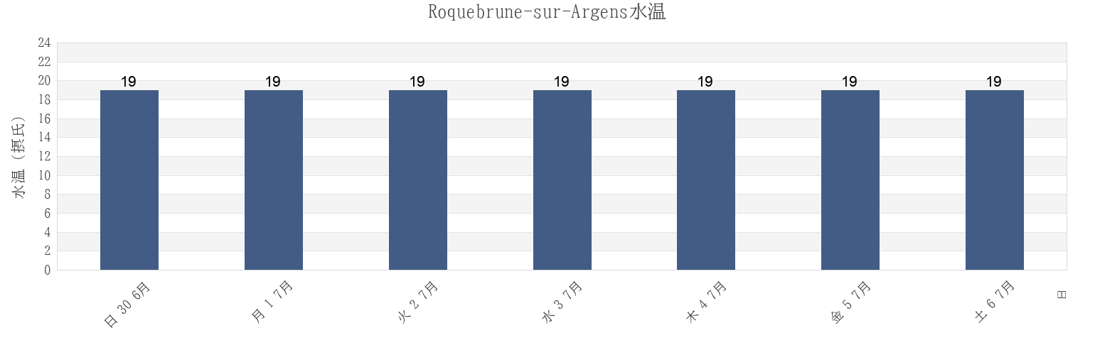 今週のRoquebrune-sur-Argens, Var, Provence-Alpes-Côte d'Azur, Franceの水温
