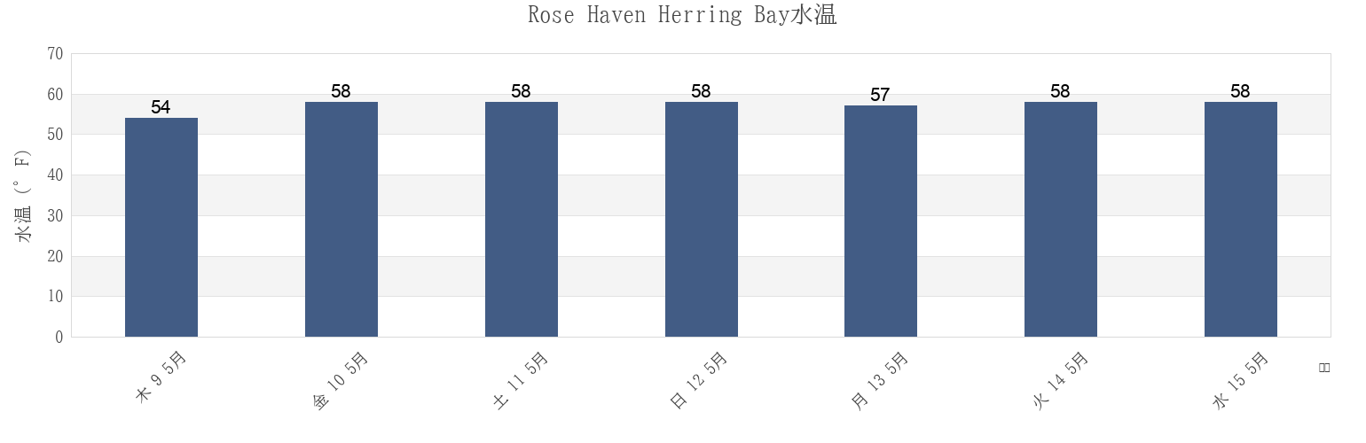 今週のRose Haven Herring Bay, Anne Arundel County, Maryland, United Statesの水温