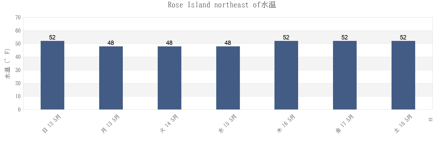 今週のRose Island northeast of, Newport County, Rhode Island, United Statesの水温
