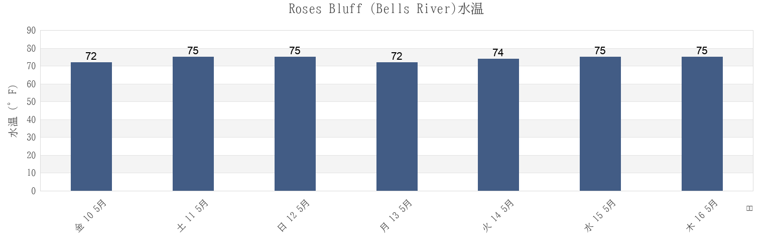 今週のRoses Bluff (Bells River), Camden County, Georgia, United Statesの水温