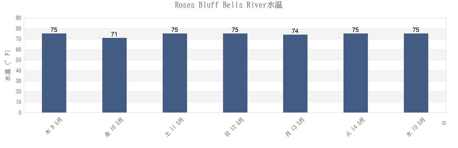 今週のRoses Bluff Bells River, Camden County, Georgia, United Statesの水温