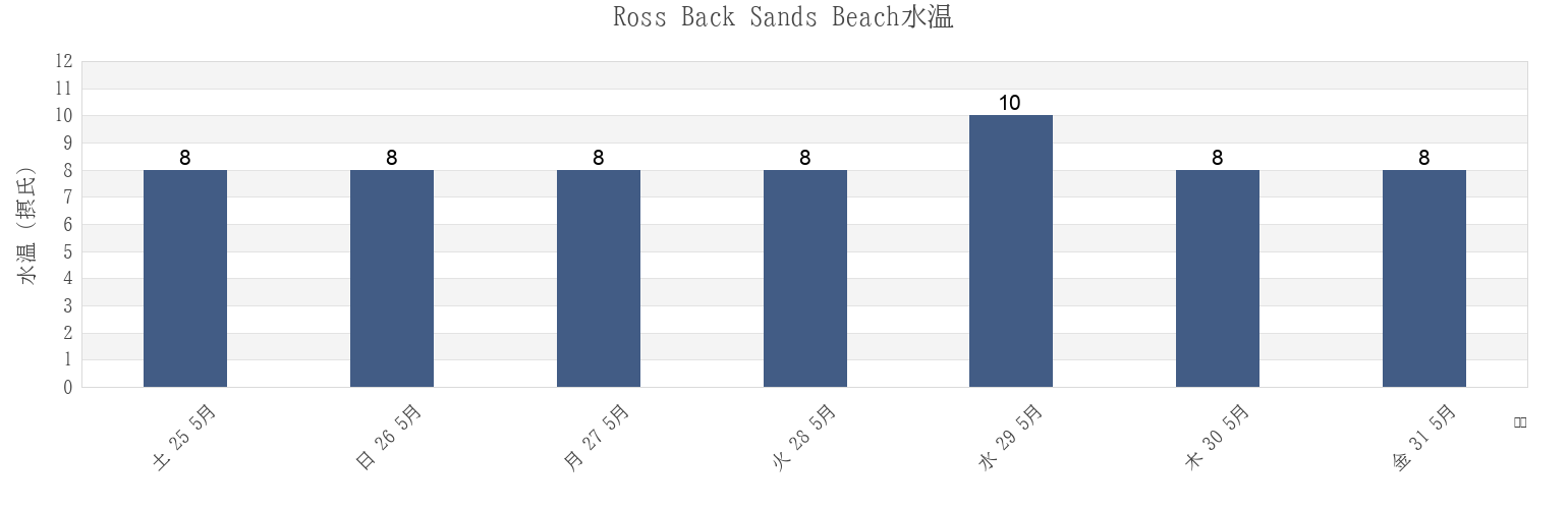今週のRoss Back Sands Beach, Northumberland, England, United Kingdomの水温