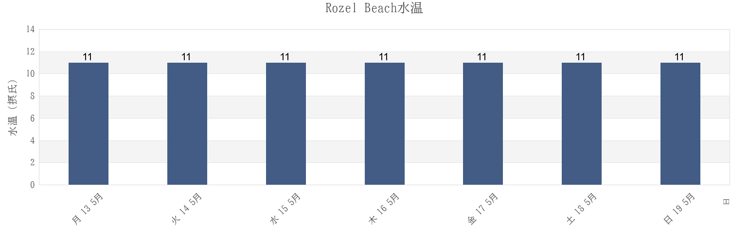 今週のRozel Beach, Manche, Normandy, Franceの水温