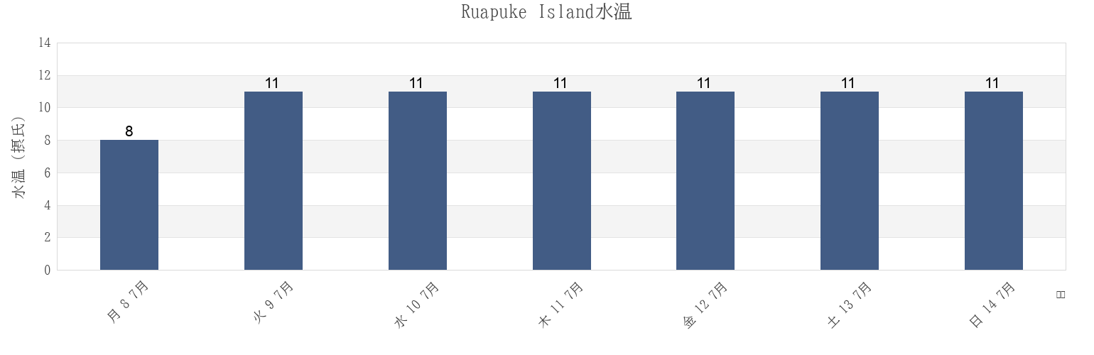 今週のRuapuke Island, Invercargill City, Southland, New Zealandの水温