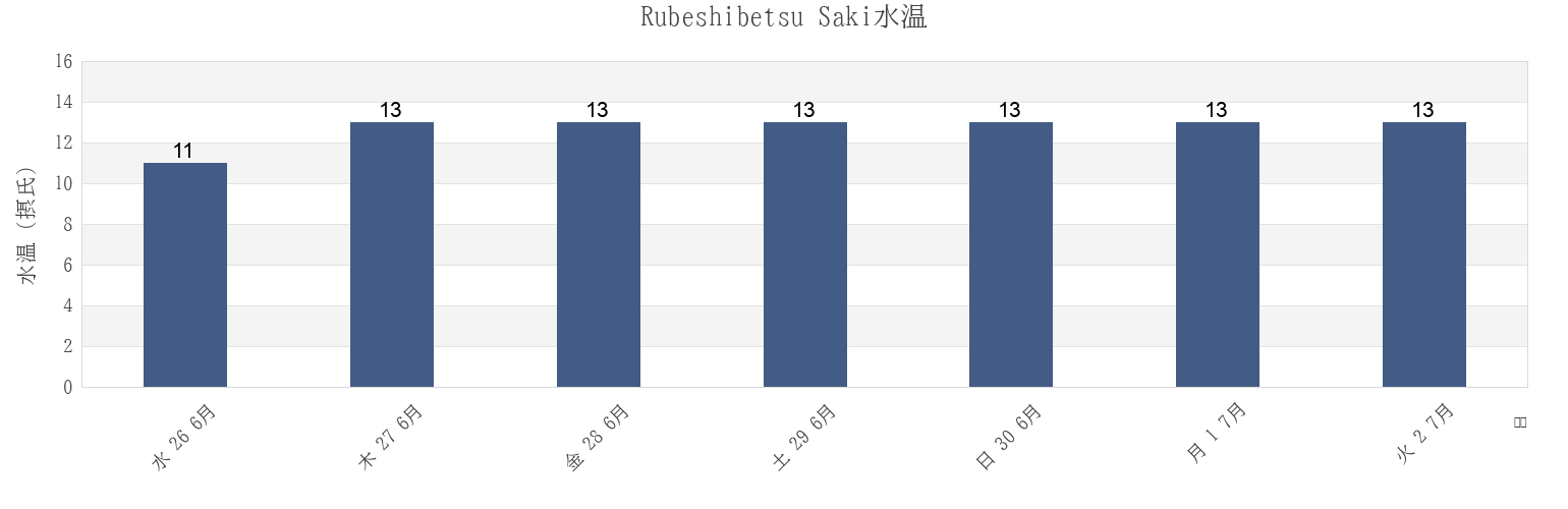 今週のRubeshibetsu Saki, Horoizumi-gun, Hokkaido, Japanの水温