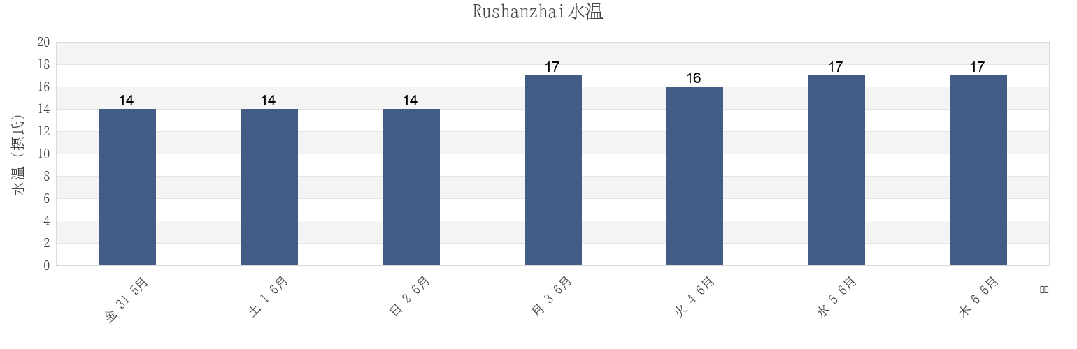 今週のRushanzhai, Shandong, Chinaの水温