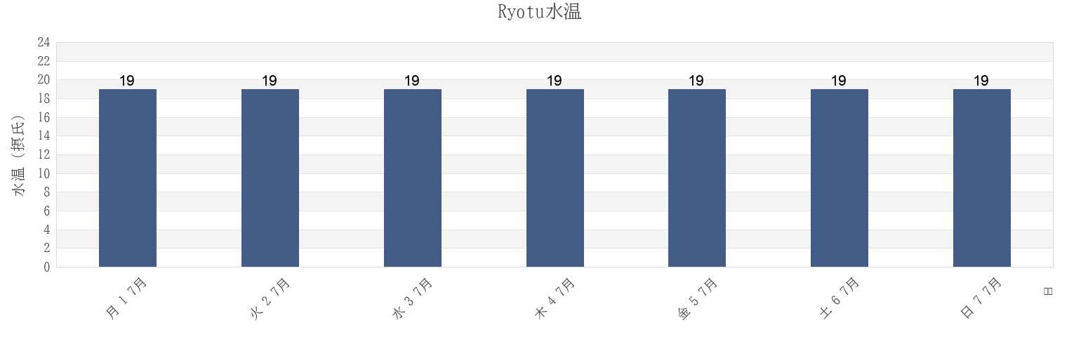 今週のRyotu, Sado Shi, Niigata, Japanの水温
