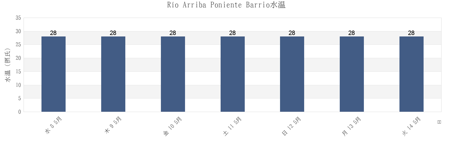 今週のRío Arriba Poniente Barrio, Manatí, Puerto Ricoの水温