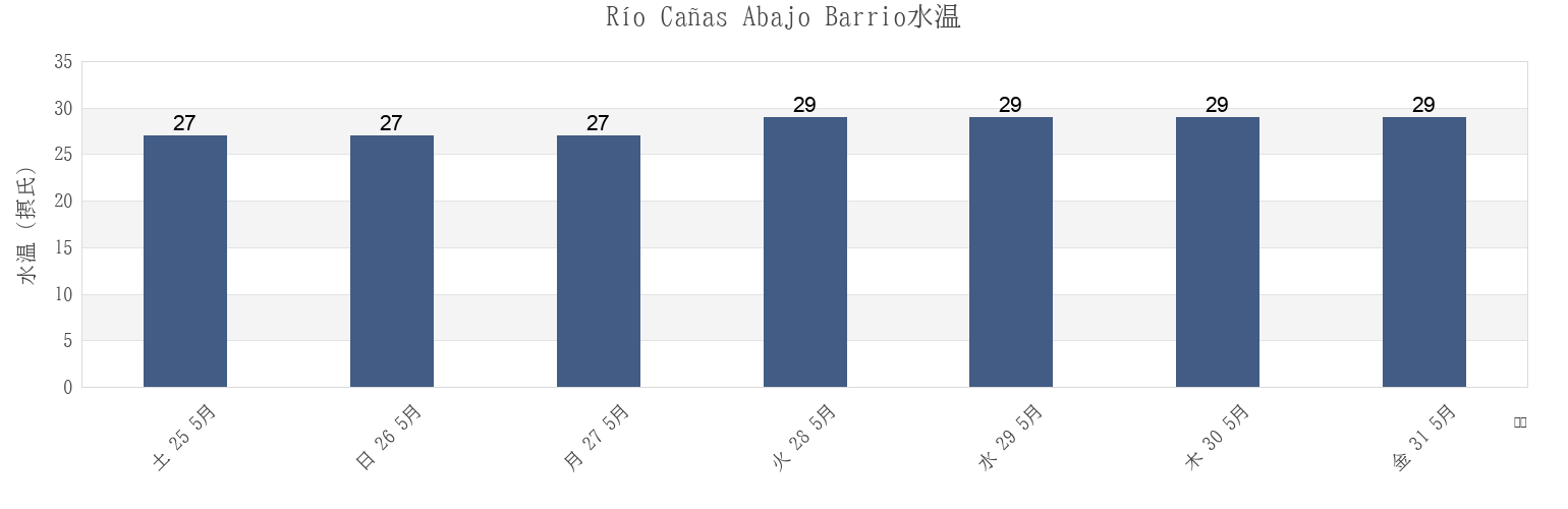 今週のRío Cañas Abajo Barrio, Juana Díaz, Puerto Ricoの水温