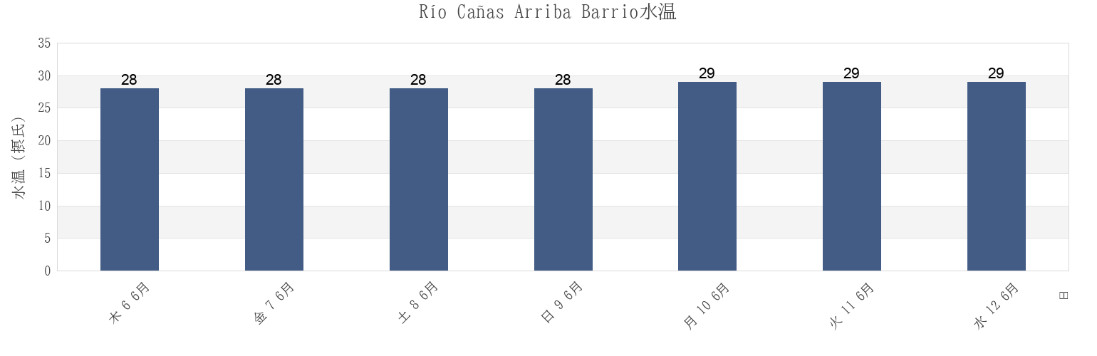 今週のRío Cañas Arriba Barrio, Juana Díaz, Puerto Ricoの水温