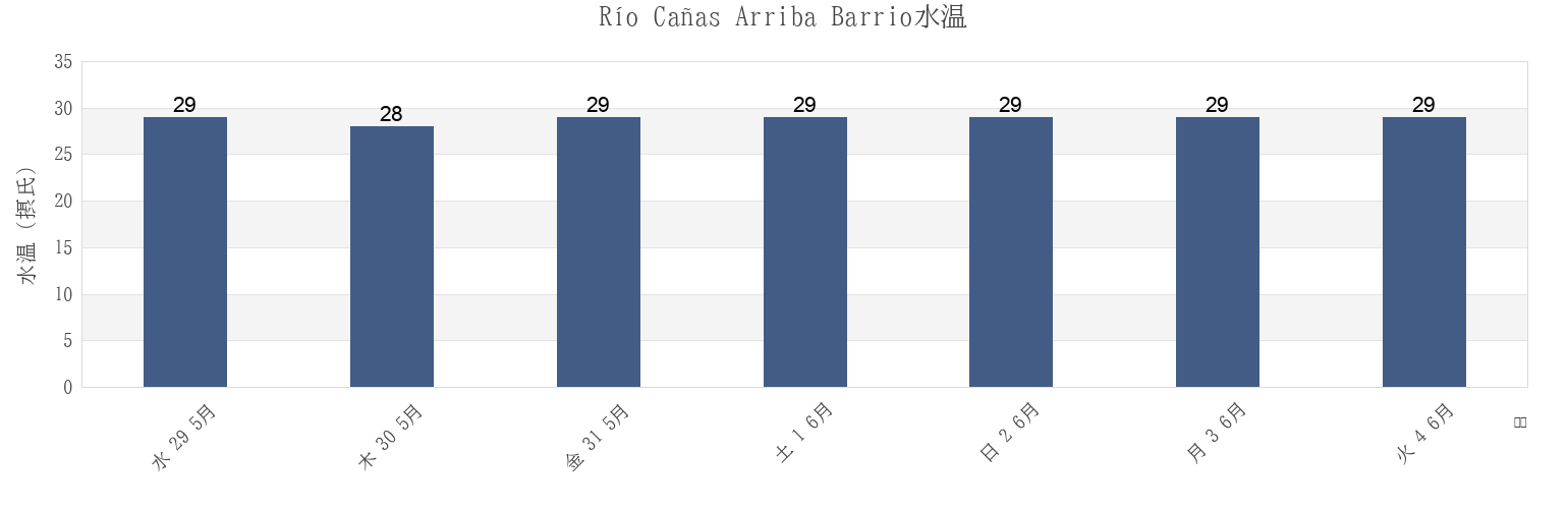 今週のRío Cañas Arriba Barrio, Mayagüez, Puerto Ricoの水温