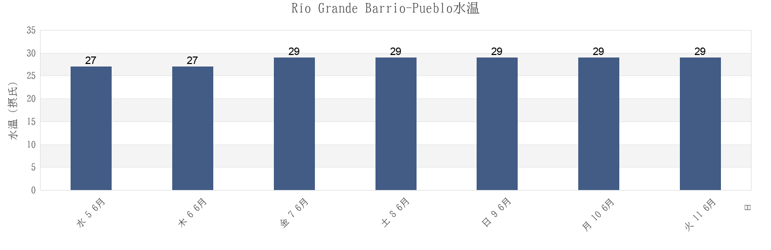 今週のRío Grande Barrio-Pueblo, Río Grande, Puerto Ricoの水温