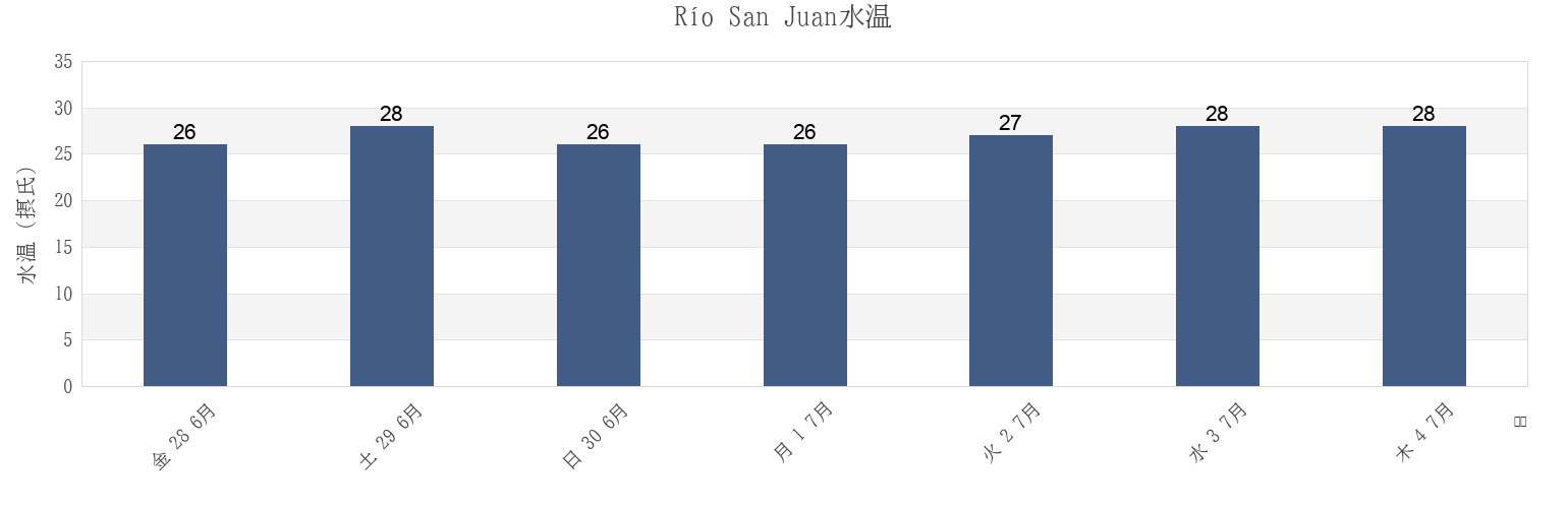 今週のRío San Juan, Río San Juan, María Trinidad Sánchez, Dominican Republicの水温