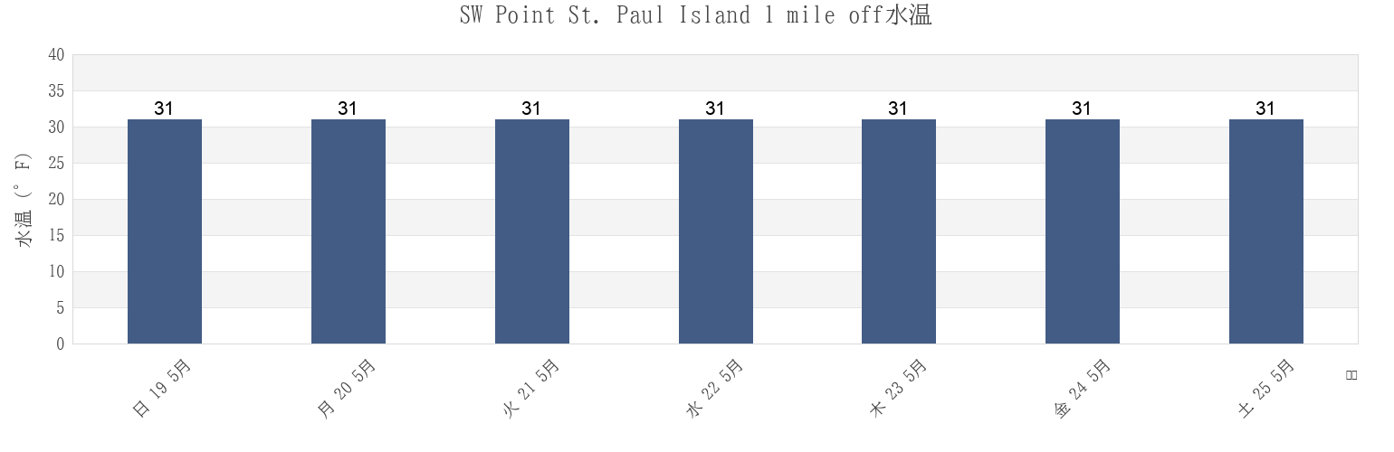今週のSW Point St. Paul Island 1 mile off, Aleutians East Borough, Alaska, United Statesの水温